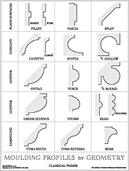 Molding Profiles Arranged by